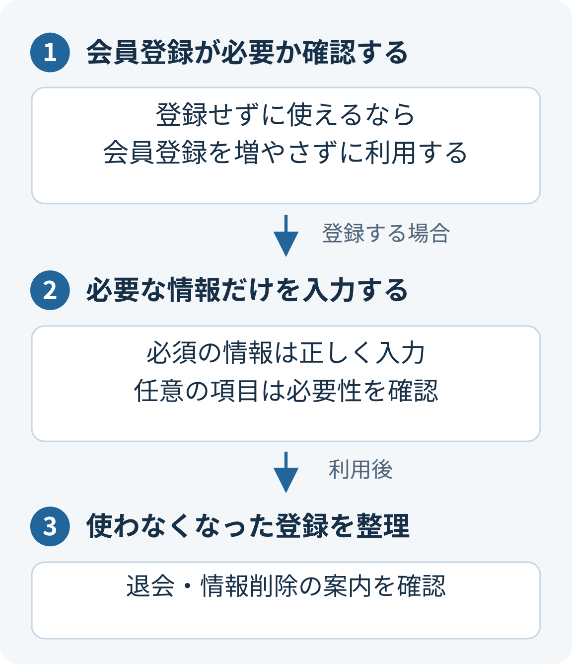 まず会員登録なしで利用できるか確認し、登録する場合は必要な情報だけを入力し、使わなくなった登録を整理する
