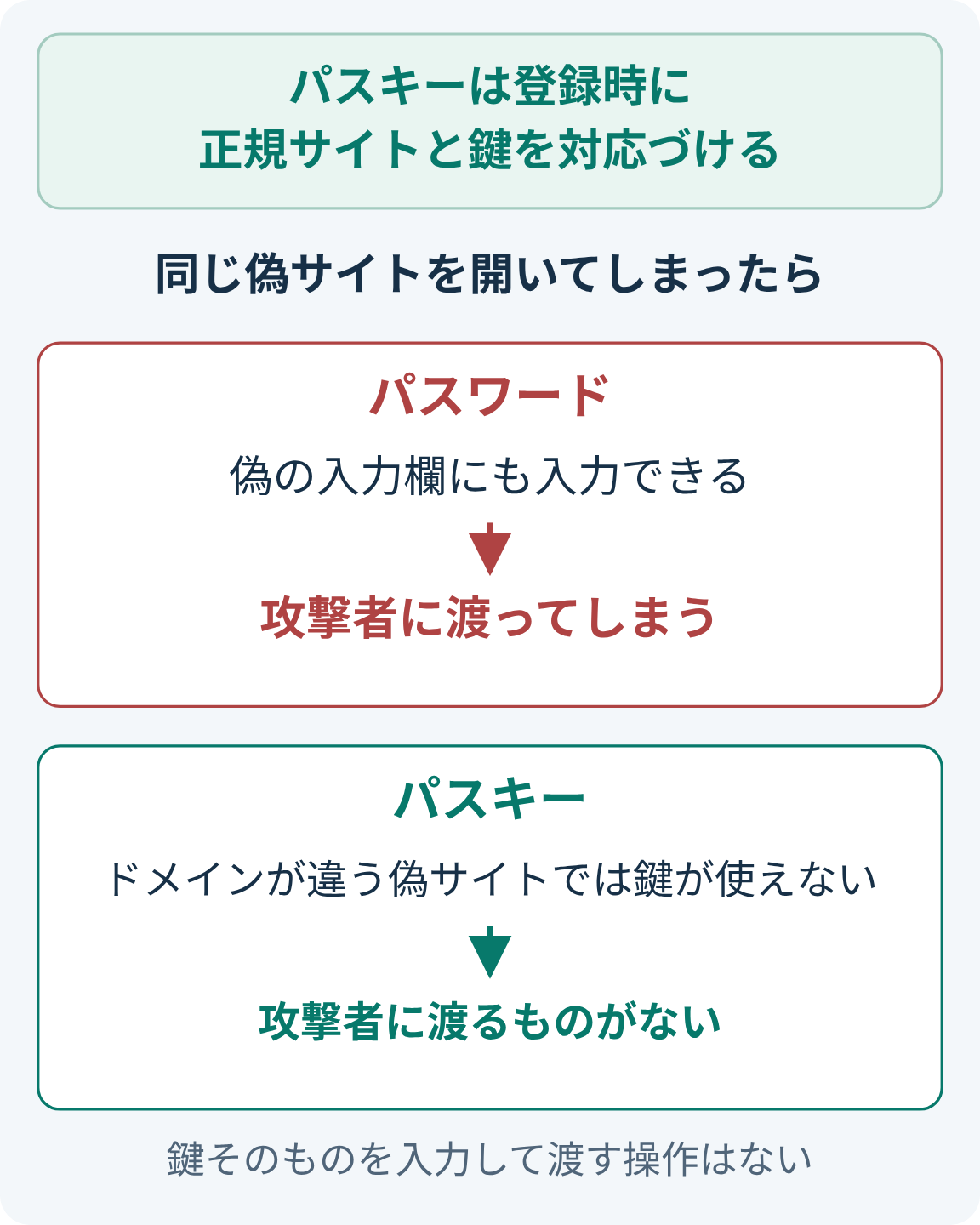 同じ偽サイトを開いたとき、パスワードは偽の入力欄に入力して攻撃者に渡ってしまうが、パスキーはドメインが違う偽サイトでは使えず、攻撃者に渡るものがない