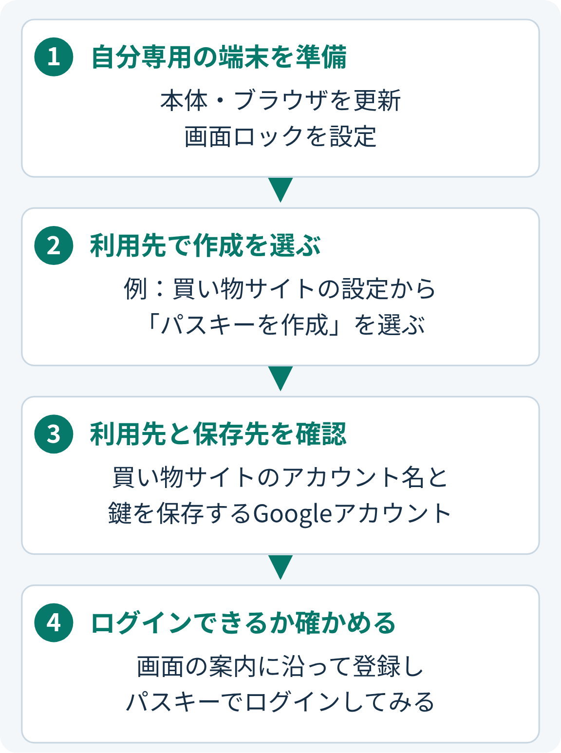 自分専用の端末を準備し、利用先で作成を選び、利用先のアカウント名と鍵を保存するGoogleアカウントを確認して、パスキーでログインできるか確かめる