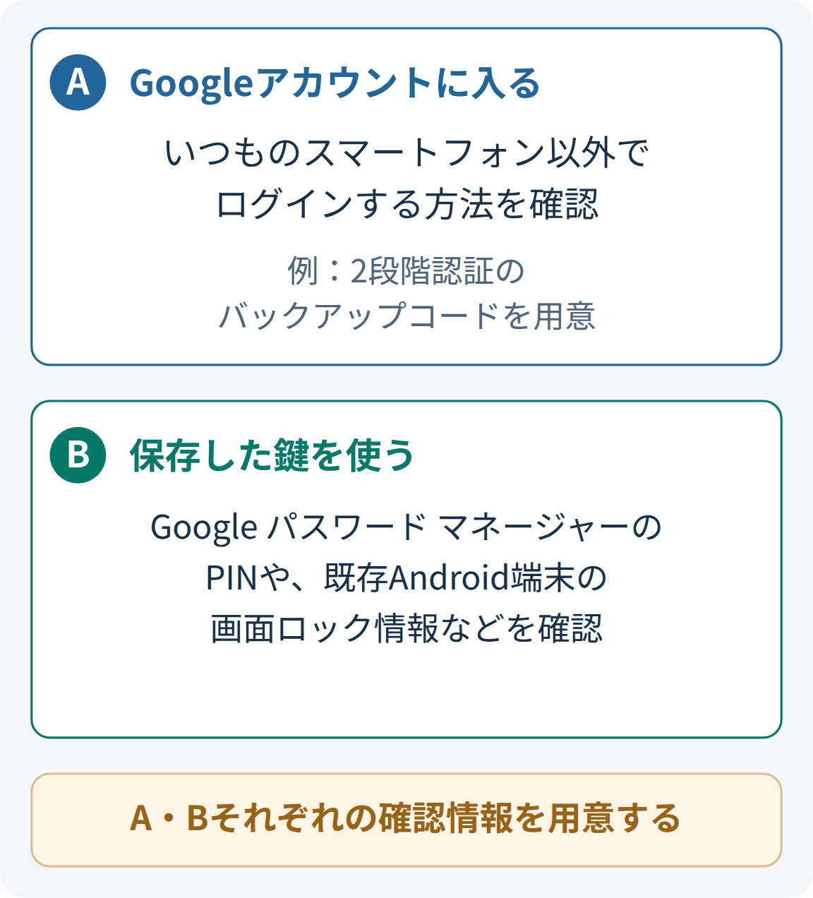 紛失への備えは二つ。AはGoogleアカウントに入るための、いつものスマートフォン以外の手段。Bは保存した鍵を使うための、Google パスワード マネージャーのPINや既存Android端末の画面ロック
