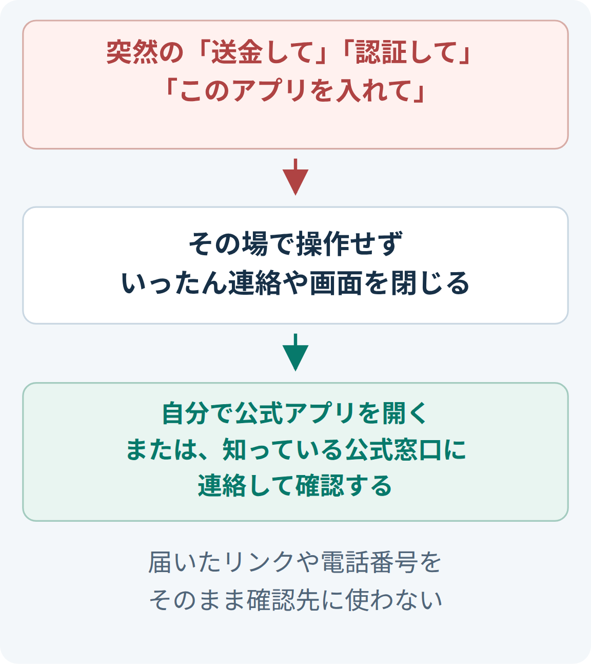 突然の送金、認証、アプリ導入の要求には、その場で操作せず、いったん閉じて、自分で公式アプリを開くか知っている公式窓口で確認する