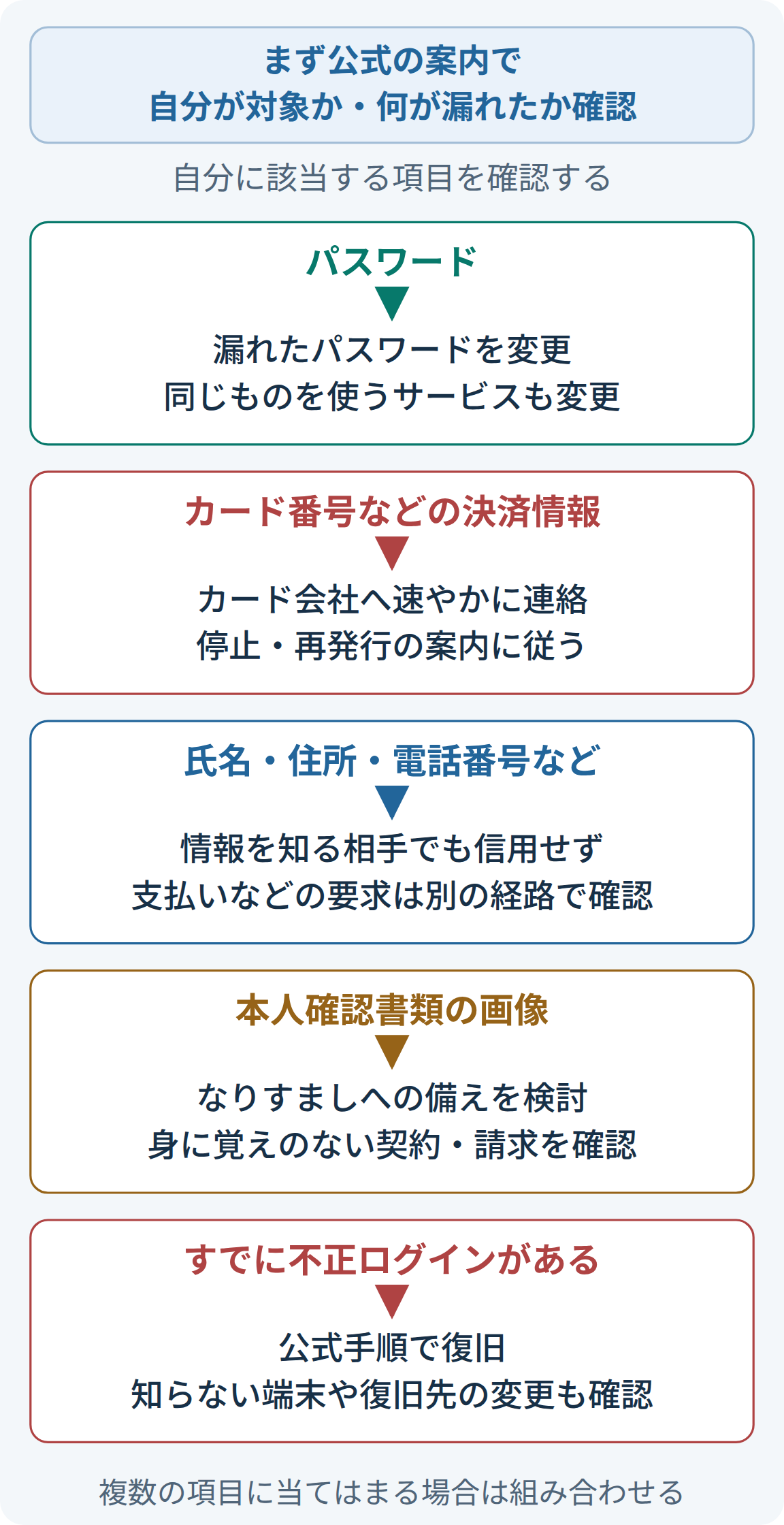 漏洩後は、まず公式の案内で自分が対象か、何が漏れたかを確認し、パスワード、決済情報、氏名や電話番号、本人確認書類、不正ログインのそれぞれに対処する