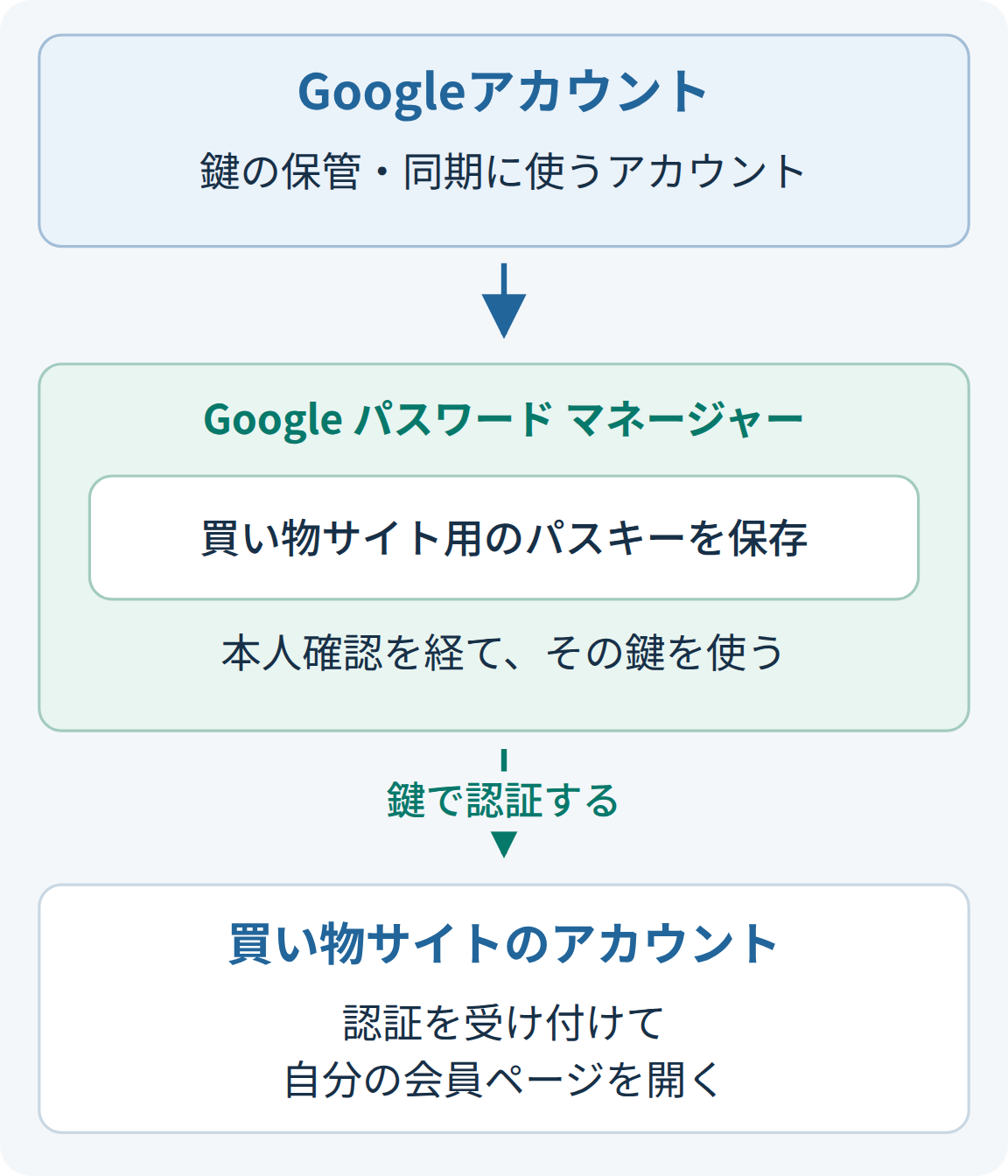 Googleアカウントは鍵の保管と同期に使い、Google パスワード マネージャーに保存した買い物サイト用の鍵で、そのサイトの自分のアカウントへログインする