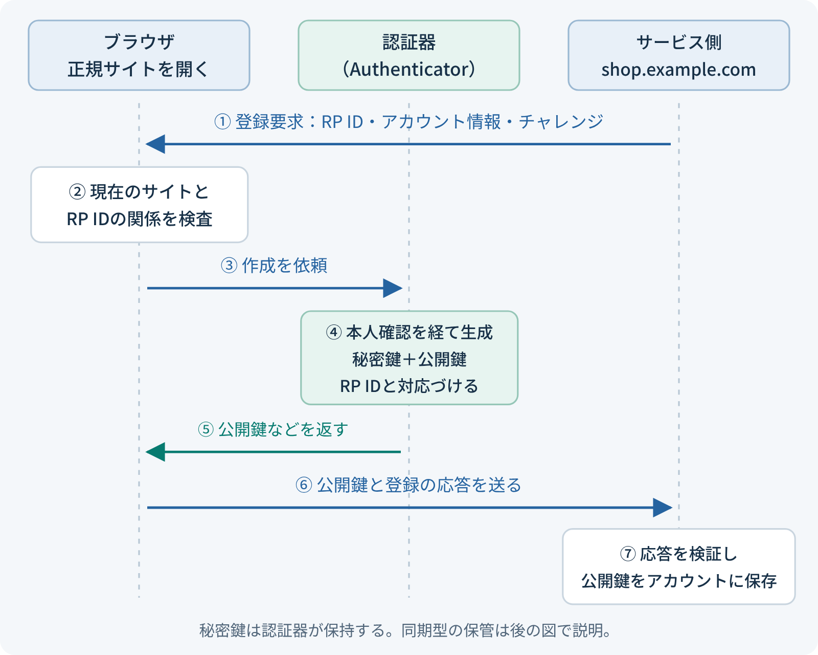 正規サイトの登録要求をブラウザが検査し、認証器が本人確認を経て鍵ペアを生成してRP IDと対応づけ、公開鍵をサービス側がアカウントに保存する流れ