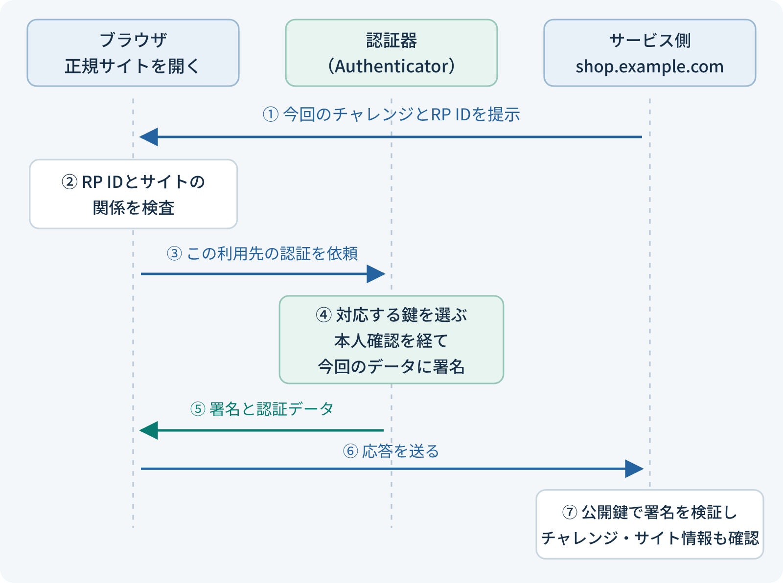 サービスがチャレンジとRP IDを提示し、ブラウザが検査したうえで認証器が対応する鍵を選んで署名し、サービスが公開鍵で署名とチャレンジ、サイト情報を検証するログインの流れ