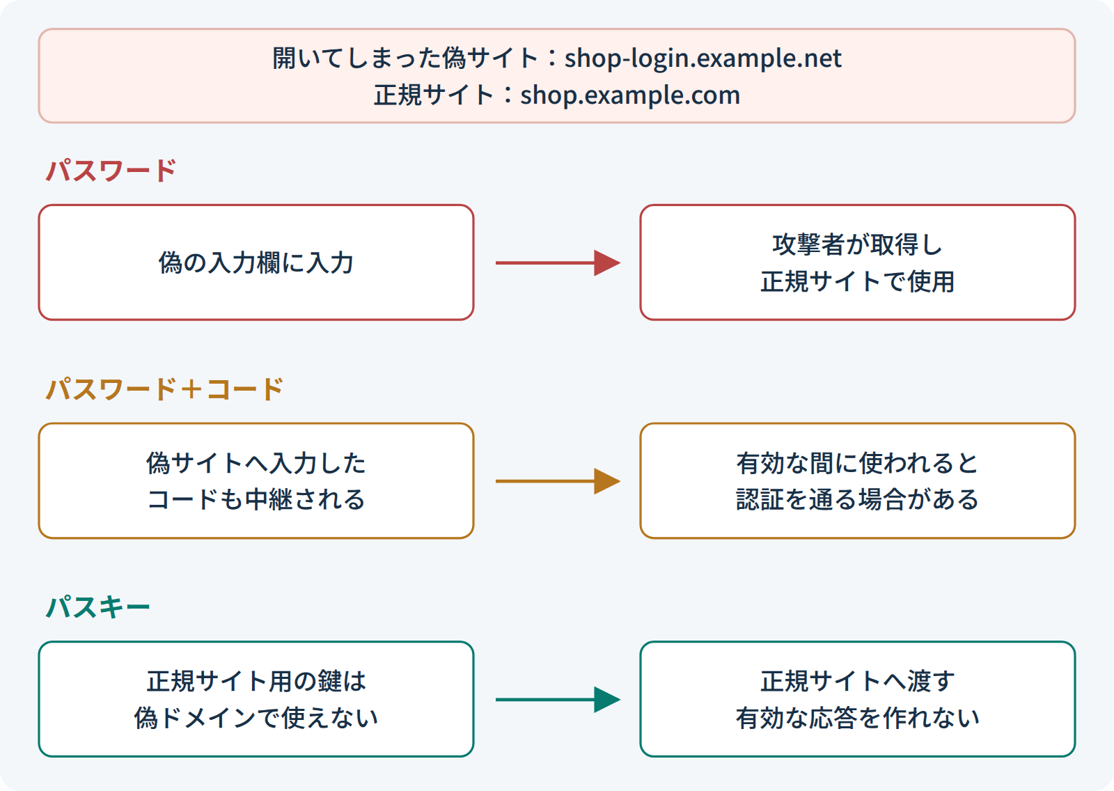 偽サイトを開いた場面で、パスワードは攻撃者が取得して正規サイトで使い、ワンタイムコードは中継されると有効な間は認証を通る場合があるが、パスキーは正規サイト用の鍵を偽ドメインで使えず有効な応答を作れない