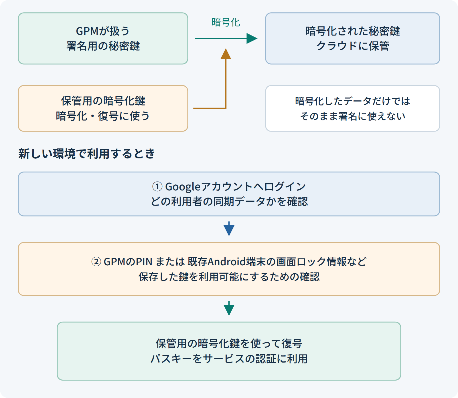 署名用の秘密鍵を保管用の暗号化鍵で暗号化してクラウドに保管し、新しい環境ではGoogleアカウントへのログインと、GPMのPINまたは既存Android端末の画面ロックによる確認を経て復号し、認証に使う