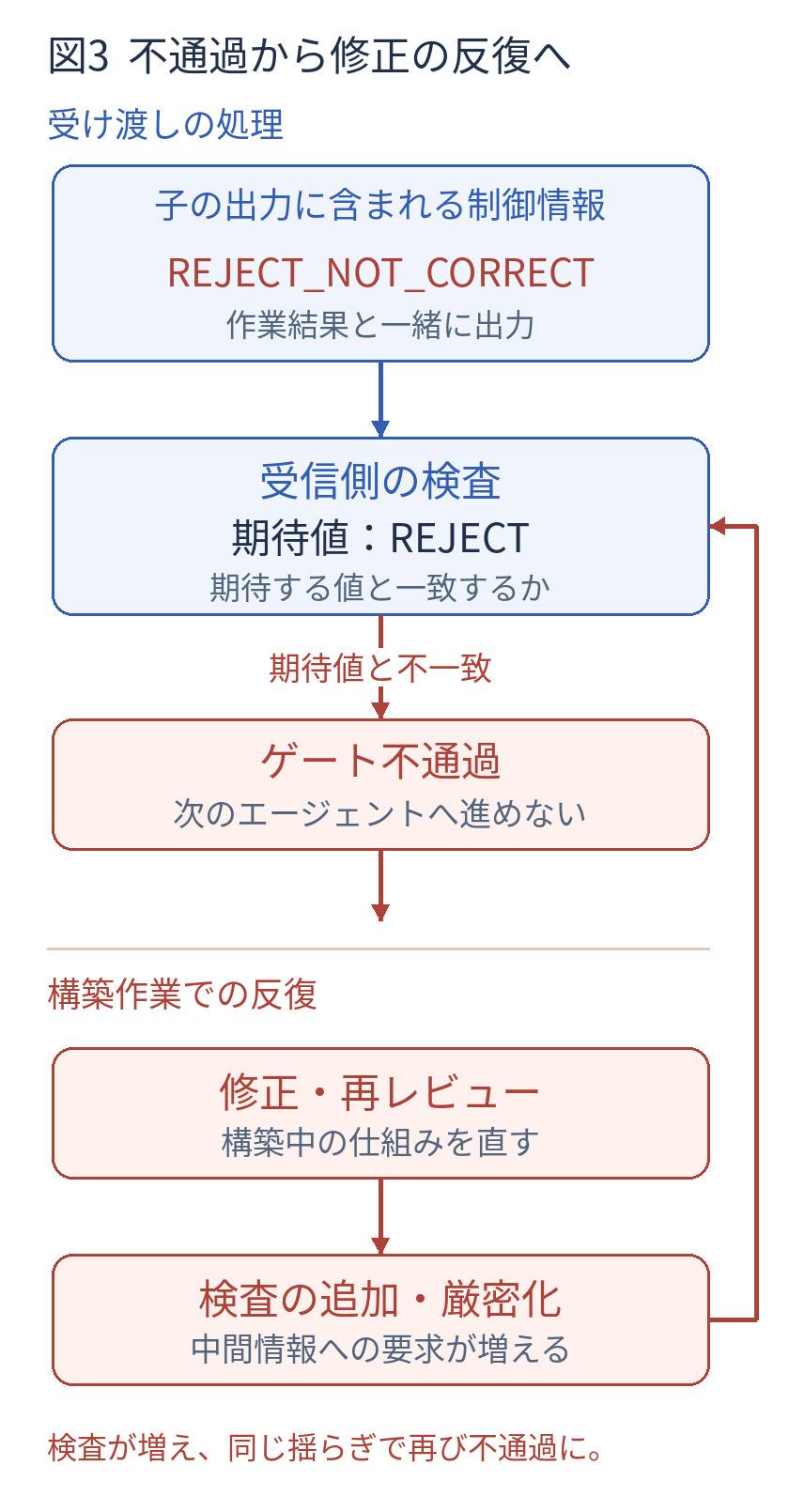 縦型の図。子がREJECT_NOT_CORRECTを出力し、REJECTを期待する受信側の検査で不通過になる。構築作業では修正・再レビューと検査追加が繰り返され、再び検査へ戻る。値は説明用の例。