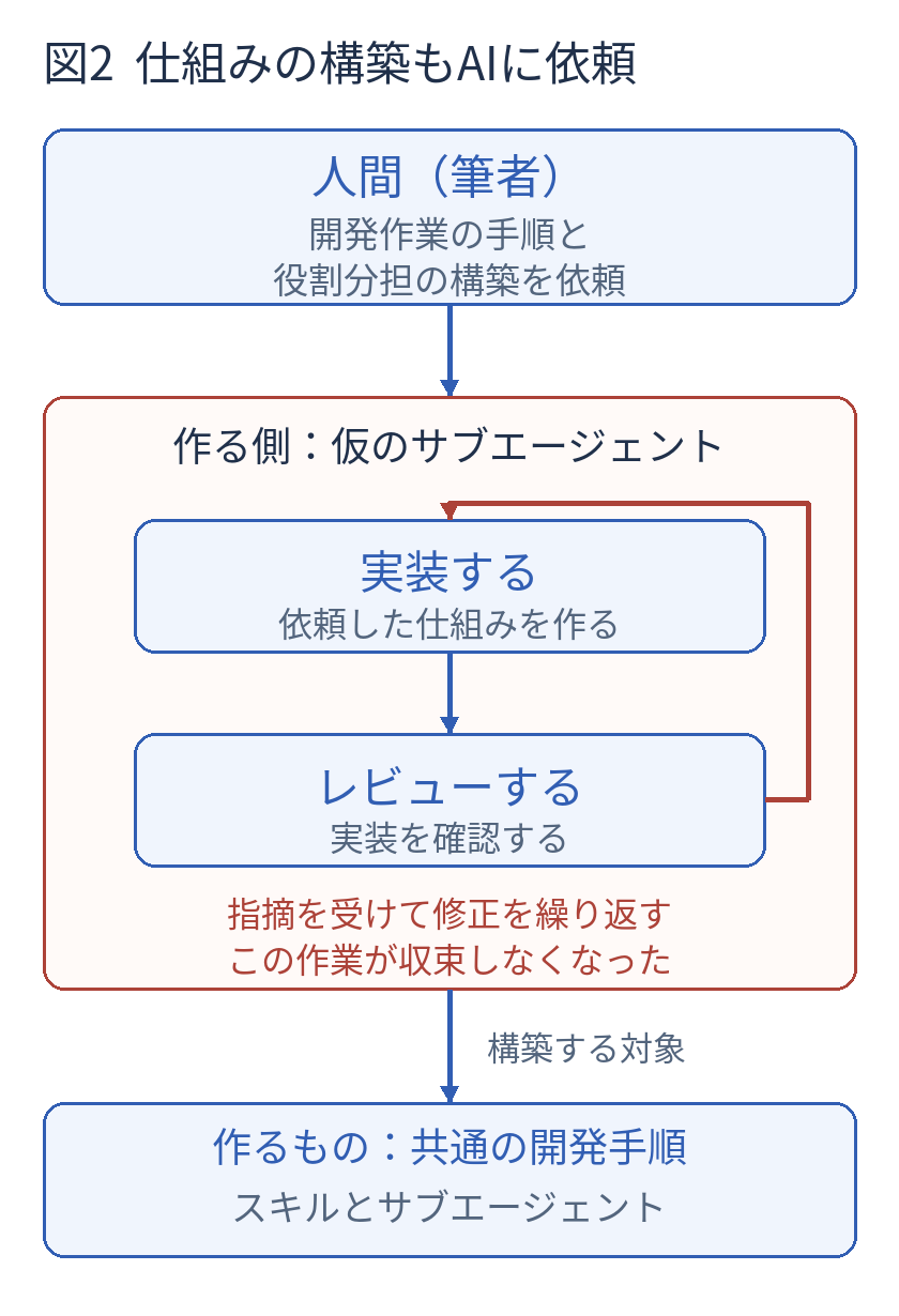 人間が仮のサブエージェントに、代表的な開発作業を進めるスキルとサブエージェントの実装を依頼。その構築作業で実装とレビューの反復が収束しなくなった。