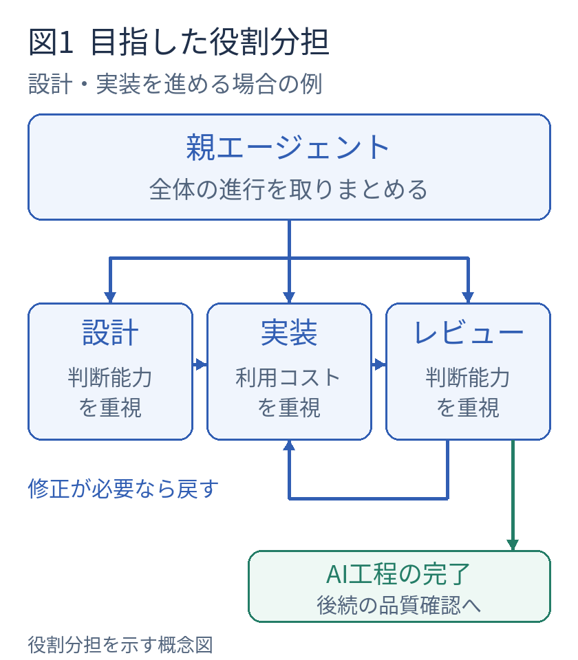 設計・実装の役割分担の例。親が全体を取りまとめ、設計、実装、レビューを進める。修正があれば実装へ戻り、AI工程を完了した後も品質確認を行う。