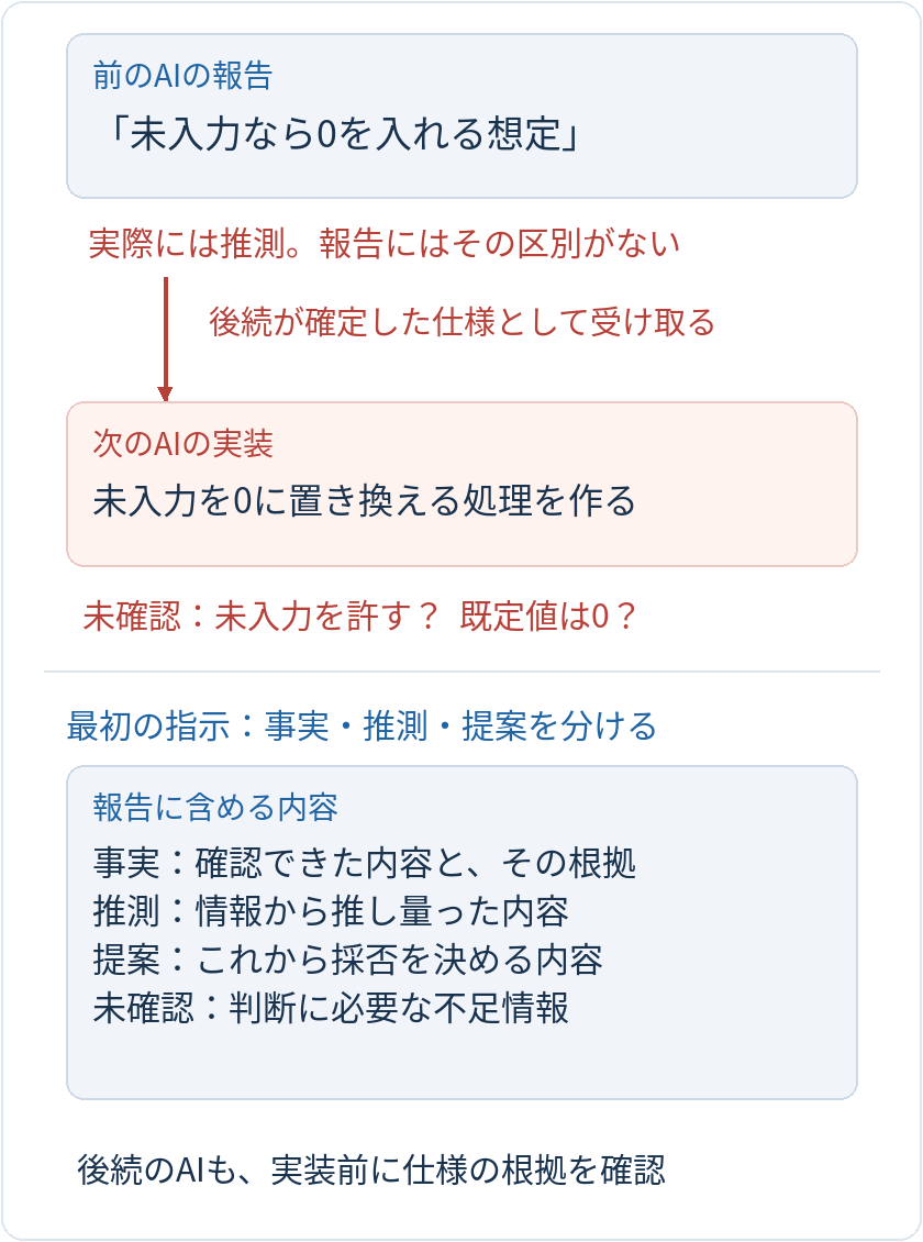 前のAIが、実際には推測である未入力なら0を入れるという内容を、推測と明示せず報告する。後続は仕様として実装してしまう。出力するAIに事実と根拠、推測、提案、未確認事項を分けるよう指示する。