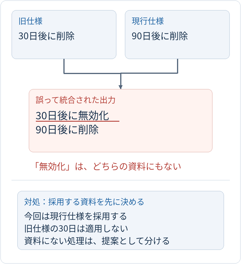 旧仕様の30日後削除と現行仕様の90日後削除を混ぜ、どちらにもない30日後無効化を加えてしまう。採用する資料を明示する。