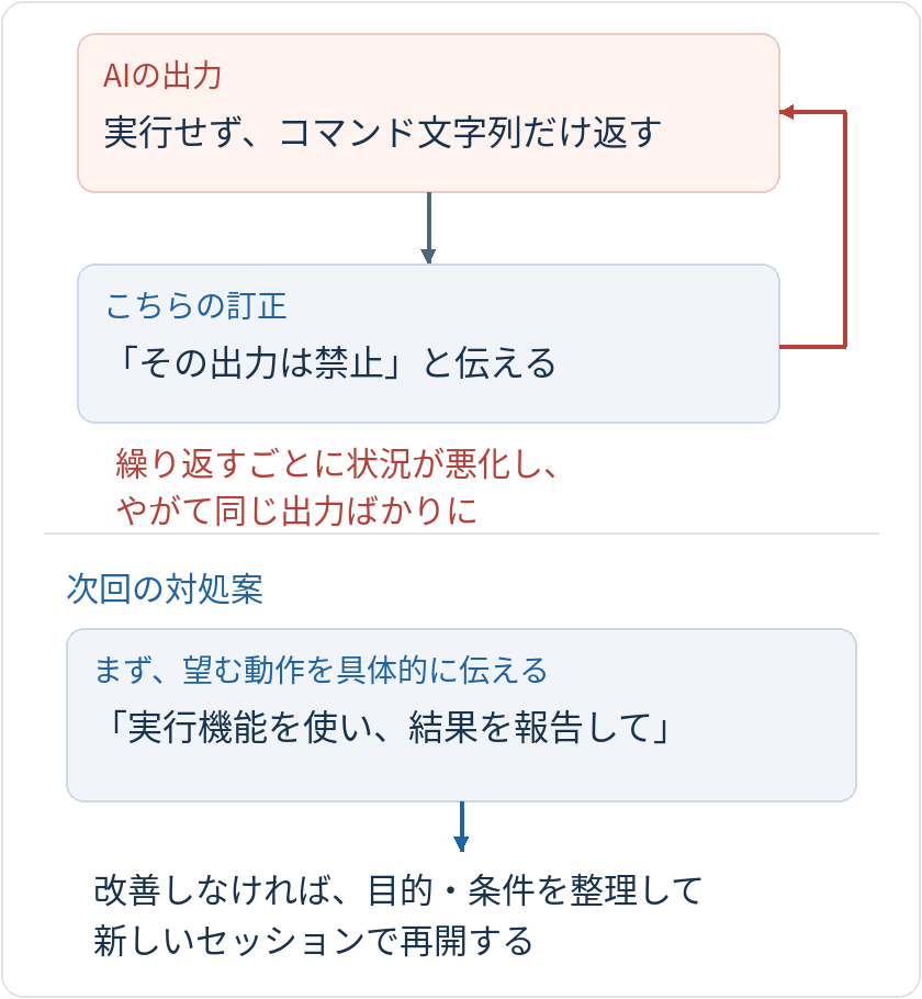 禁止の指示を繰り返すごとに状況が悪化し、やがてコマンド文字列だけの出力ばかりになる。次回は望む動作を指示し、改善しなければ目的と条件を整理して新しいセッションで再開する。