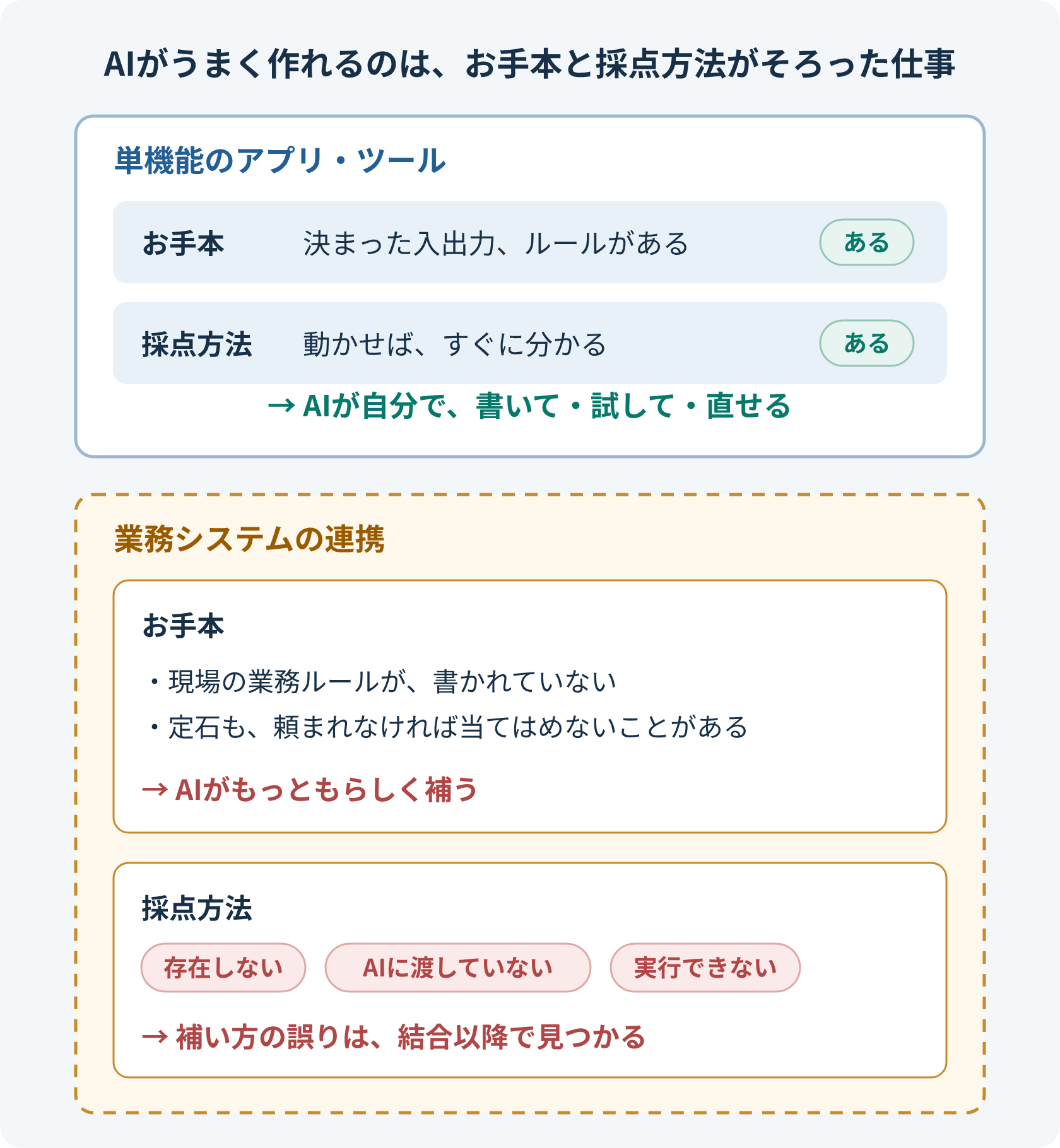 AIがうまく作れるのは、お手本と採点方法がそろった仕事。単機能のアプリでは、決まった入出力やルールというお手本と、動かせばすぐ分かる採点方法がそろい、AIが自分で書いて試して直せる。業務システムの連携では、お手本のうち現場の業務ルールは書かれておらず、広く知られた定石も頼まれなければ当てはめないことがある。採点方法は、存在しない、AIに渡していない、実行できない、のいずれかになりがちで、補い方の誤りは結合以降で見つかる。