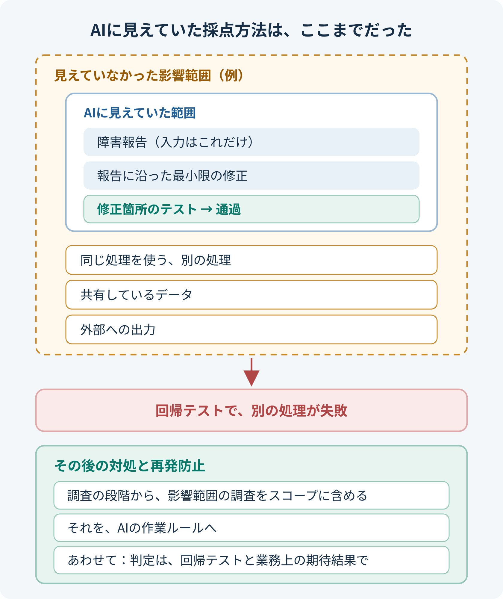 AIに見えていた採点方法は、障害報告と、修正箇所のテストだけ。影響範囲（たとえば、同じ処理を使う別の処理、共有しているデータ、外部への出力）は見えておらず、回帰テストで別の処理の失敗が見つかった。対処として、調査の段階から影響範囲の調査をスコープに含めることを、AIの作業ルールに反映した。あわせて、判定には回帰テストと業務上の期待結果を使う。