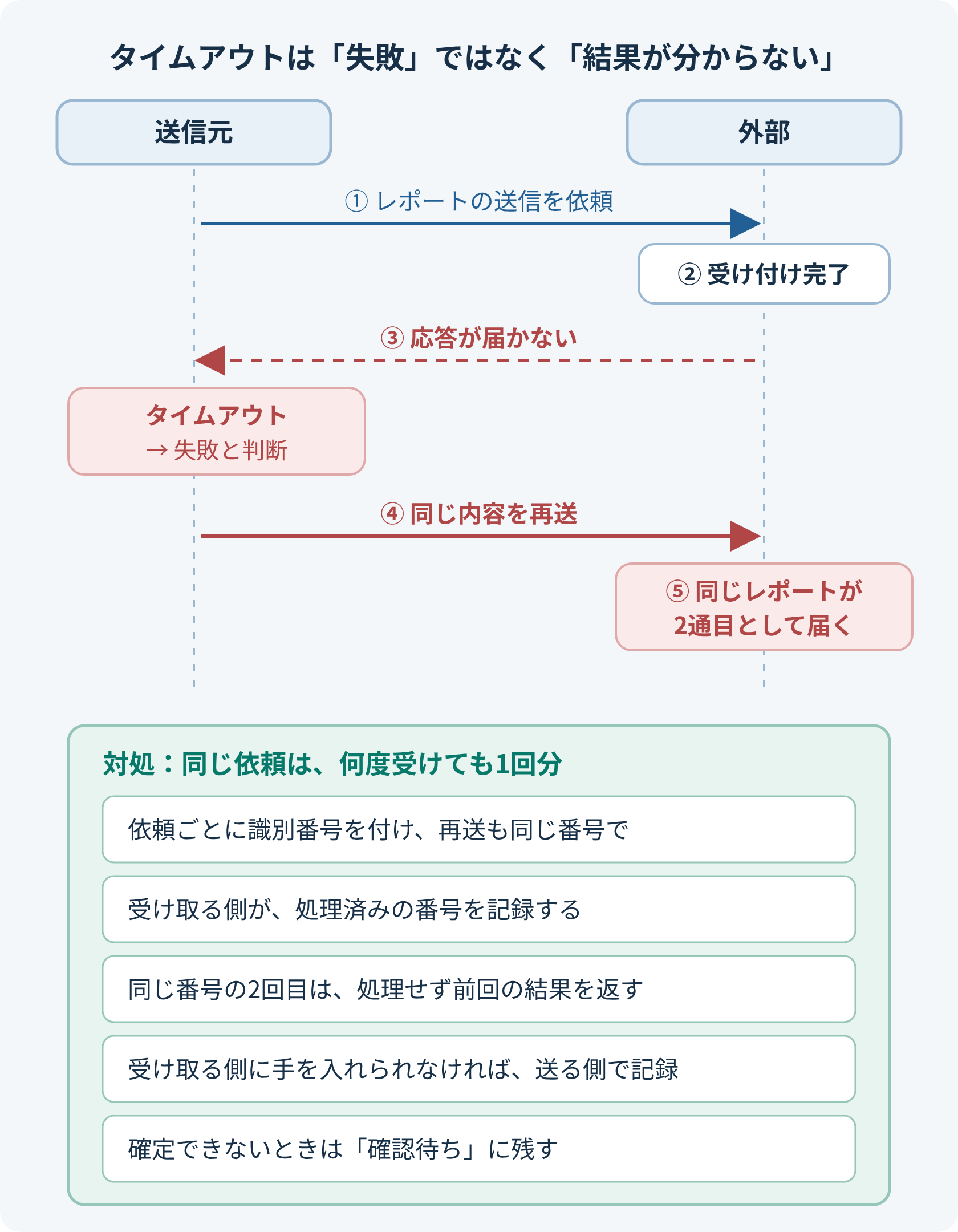 送信元がレポートの送信を依頼し、外部では受け付けが完了する。ところが応答が届かず、送信元ではタイムアウトになる。送信元は失敗と判断して同じ内容を再送し、外部には同じレポートが2通届く。対処として、依頼ごとに識別番号を付け、受け取る側が処理済みの番号を記録して、同じ番号の2回目は処理せず前回の結果を返す。受け取る側に手を入れられなければ、送る側で送信の状態を記録する。確定できないときは確認待ちに残す。