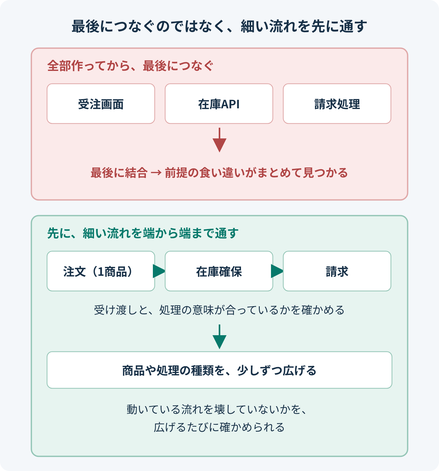 すべての機能を別々に完成させてから最後につなぐと、前提の食い違いが最後にまとめて見つかる。先に、一種類の商品の注文、在庫確保、請求までの細い流れを端から端まで動かし、意味が合っているかを確かめてから、商品や処理の種類を広げていく。