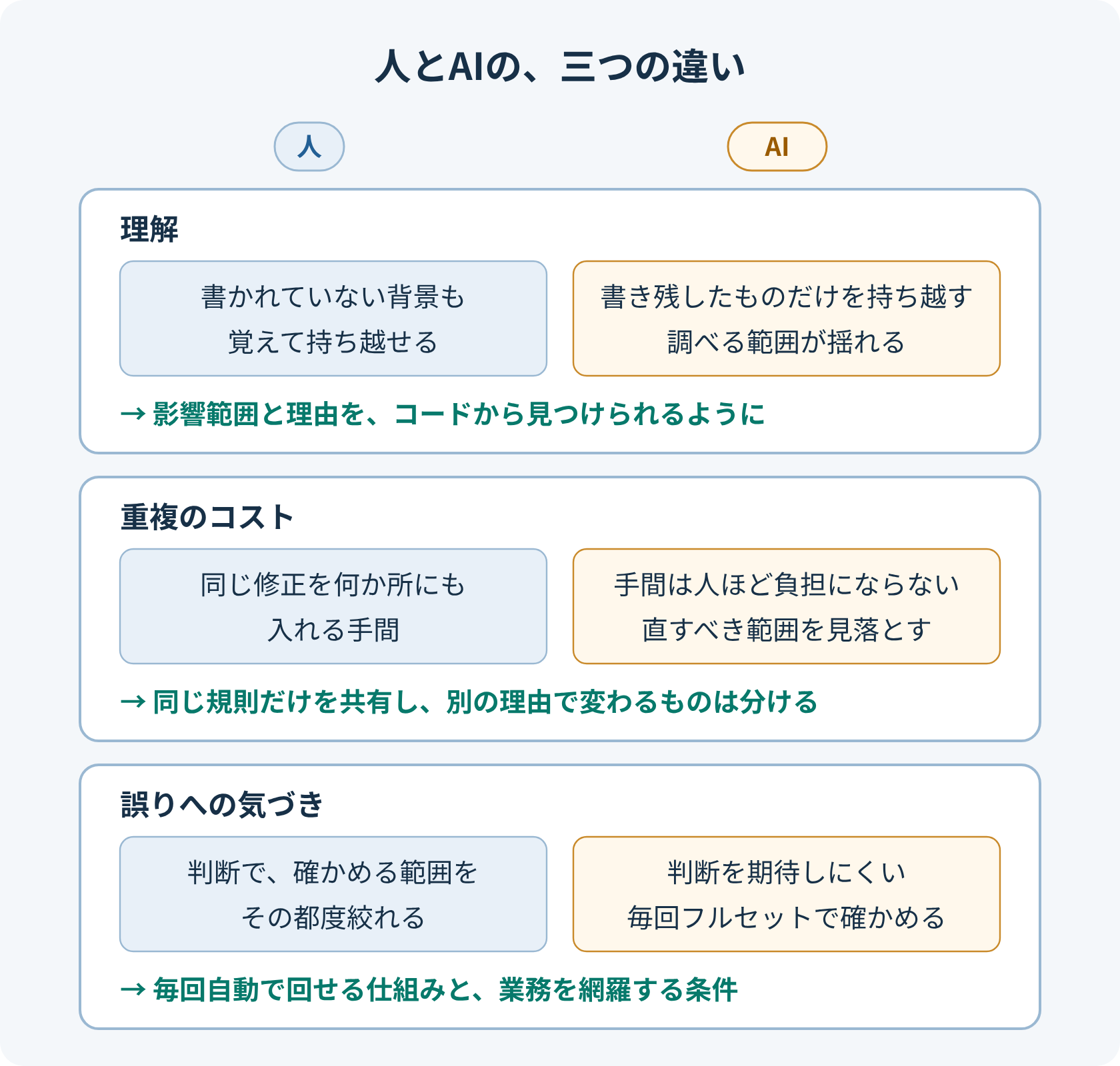 人とAIの三つの違い。理解については、人は書かれていない背景も覚えて次の作業に持ち越せるが、AIが持ち越せるのは書き残したものだけで、調べる範囲が揺れる。重複については、人にとってのコストは主に同じ修正を何か所にも入れる手間だが、AIにとっては直すべき範囲を見落とすことがコストになる。誤りへの気づき方については、人は判断でテストの量や方向を調整できるが、AIでは毎回、確かめる仕組みをフルセットで回すことになる。そのため、毎回自動で回せる仕組みと、業務を網羅する条件が必要になる。