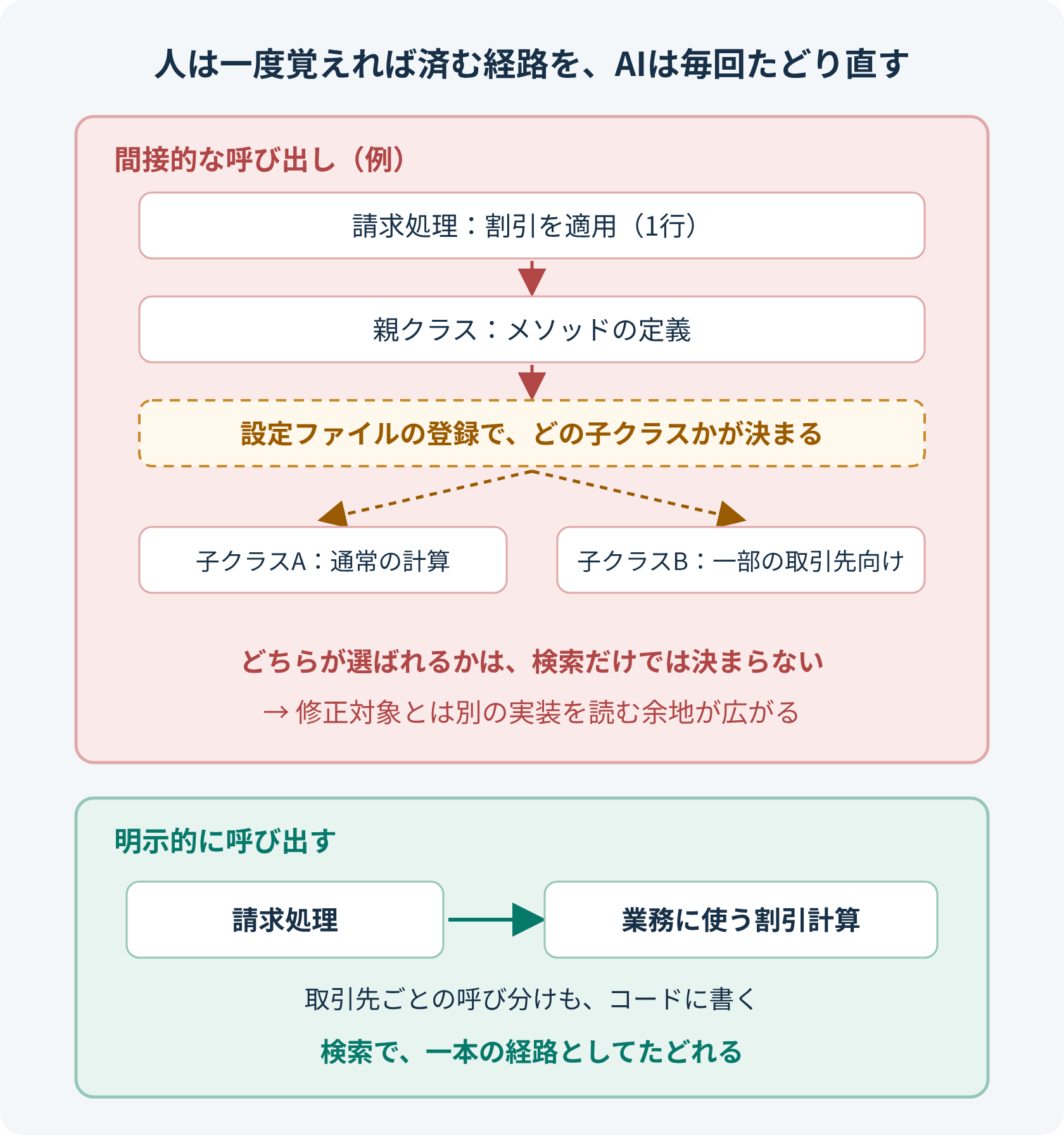 AIが作業のたびにたどる経路の例。請求処理の一行の呼び出しから、親クラス、子クラスへとたどり、どの子クラスを使うかは設定ファイルの登録で決まり、通常の計算と、一部の取引先向けの計算のどちらが選ばれるかは、検索だけでは決まらない。この継ぎ目で、AIが修正対象とは別の実装を読む余地が生まれる。対して、業務に使う計算を明示的に呼び出し、取引先ごとの呼び分けもコードに書いていれば、検索で一本の経路としてたどれる。