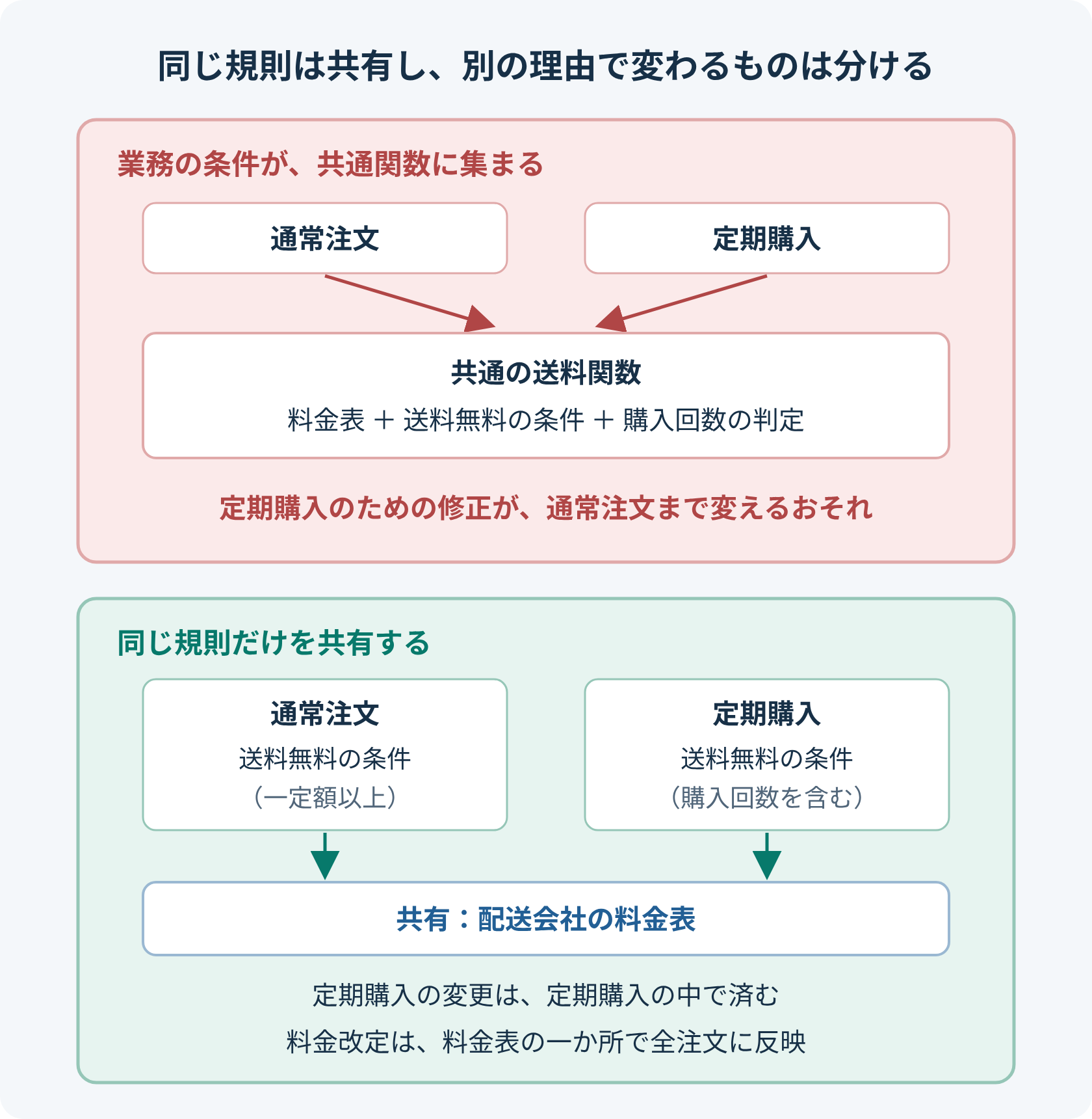 送料計算の例。通常注文と定期購入が一つの共通関数を使っていると、定期購入のための修正が、通常注文の処理まで変えてしまうおそれがある。対して、配送会社の料金表という同じ規則は共有し、送料無料の条件という業務ごとに変わる部分は分けておけば、定期購入の変更は定期購入の中で済み、料金改定は一か所の修正ですべての注文に反映できる。