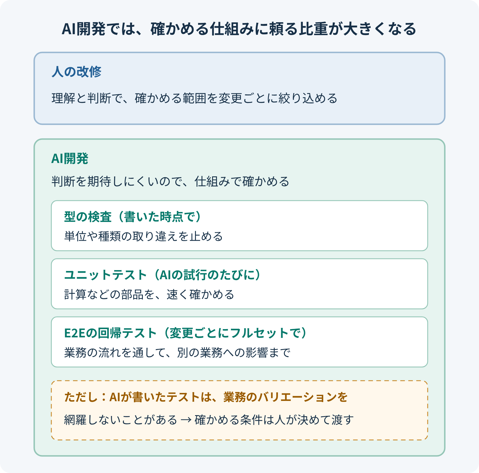 確かめ方の違い。人の改修では、理解と判断にもとづいて、確かめる範囲を変更ごとに絞り込める。AI開発では、その判断を期待しにくいため、確かめる仕組みに頼る。型の検査で、単位や種類の取り違えを書いた時点で止める。ユニットテストで、計算などの部品をAIの試行のたびに速く確かめる。E2Eの回帰テストを変更ごとにフルセットで回し、業務の流れを通して別の業務への影響まで確かめる。ただし、AIが書いたテストは、業務のバリエーションを網羅しないことがある。網羅すべき業務の条件は人が決めて渡す。