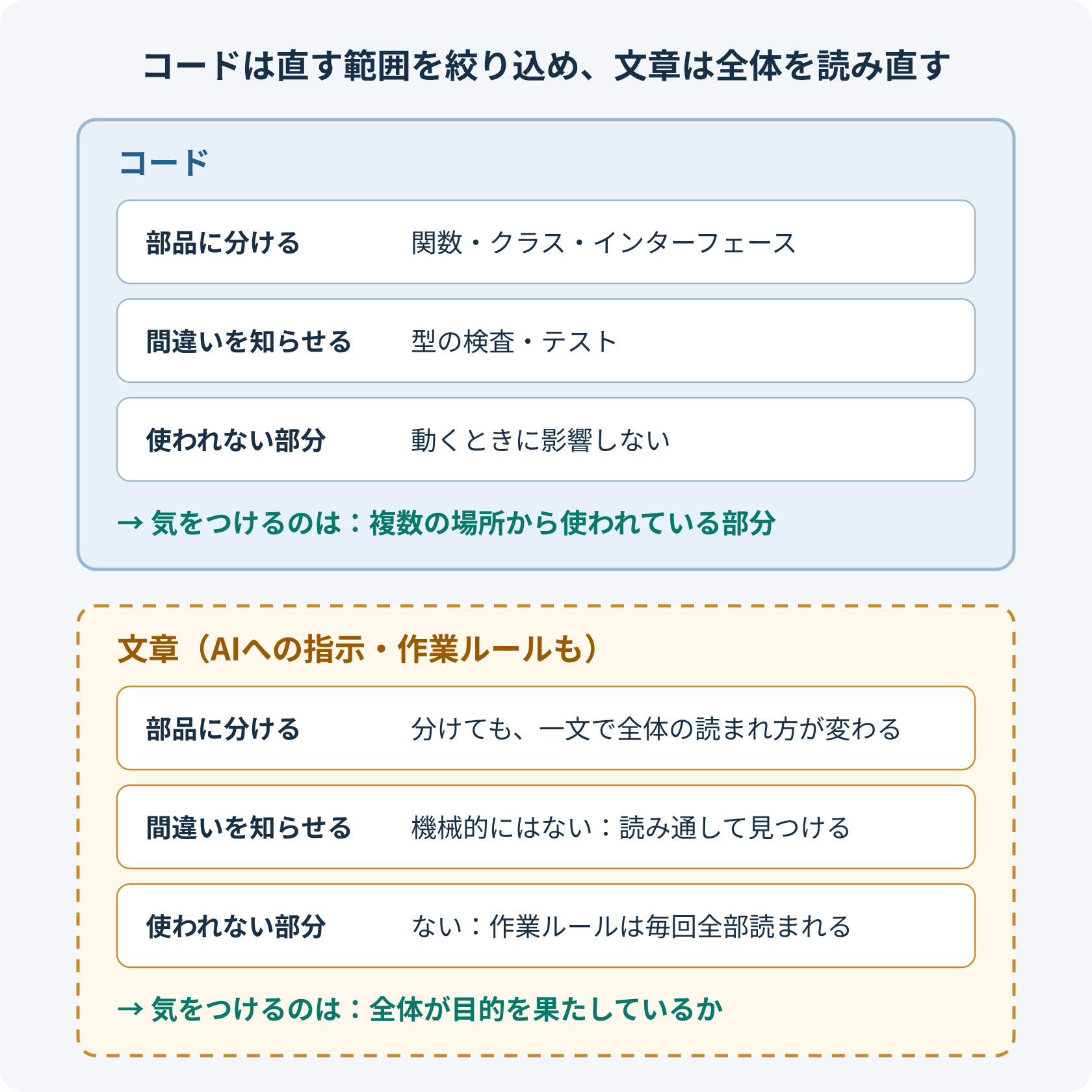 コードと文章の違い。コードは、関数やクラス、インターフェースで部品に分けられ、間違いは型の検査やテストが知らせてくれ、使われない部分は動くときに影響しない。気をつけるのは、複数の場所から使われている部分。文章は見出しなどで分けても、一文で全体の読まれ方が変わる。間違いを機械的に知らせる仕組みはなく、読み通して見つけるしかない。作業ルールは、関係のない規則まで毎回すべて読まれる。気をつけるのは、全体が目的を果たしているか。