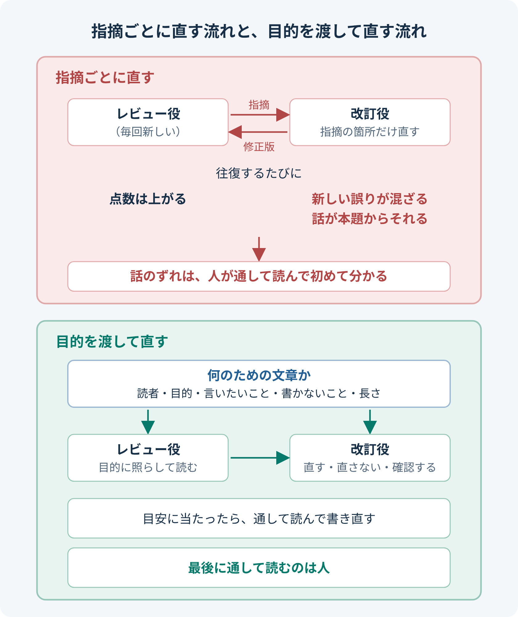 レビューと修正の流れの比較。指摘ごとに直す流れでは、毎回新しいレビュー役が指摘を出し、改訂役が指摘の箇所だけを直す往復が続く。点数は上がるが、新しい誤りが混ざり、話が本題からそれていく。話のずれは、人が通して読んで初めて分かる。目的を渡して直す流れでは、読者、目的、言いたいこと、書かないこと、長さを書き出して、改訂役とレビュー役の両方に渡す。改訂役は指摘を直す、直さない、人に確認するに仕分け、目安に当たったら通して読んで書き直す。最後に通して読むのは人。