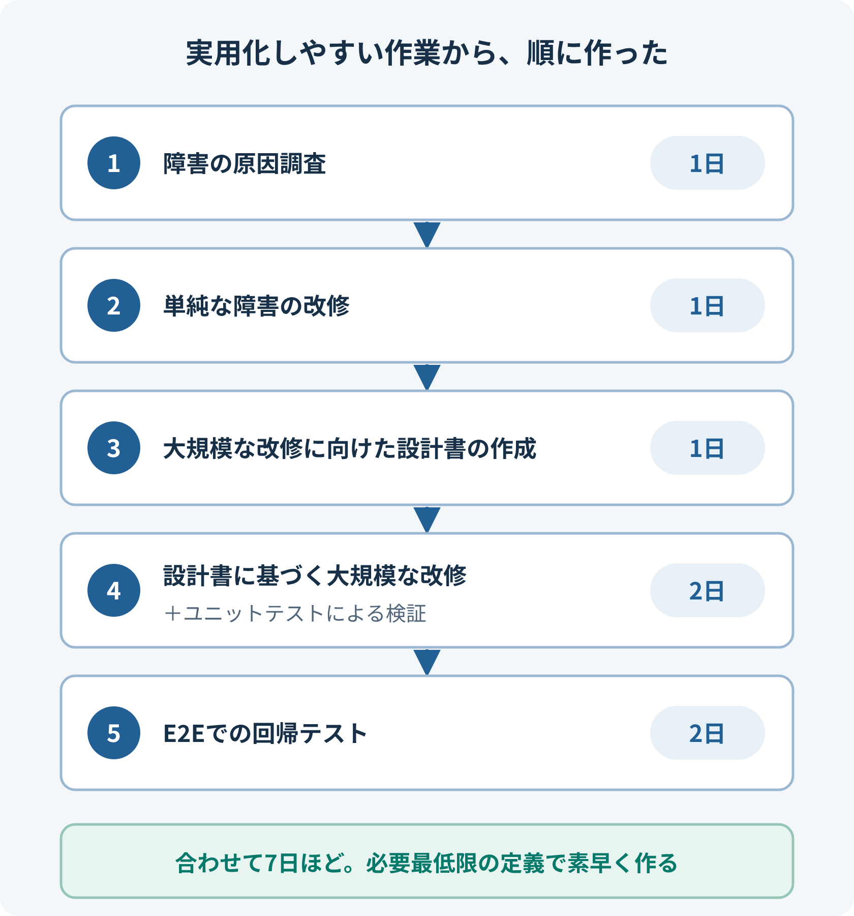 作ったワークフローと、使える形になるまでの日数。障害の原因調査に1日、単純な障害の改修に1日、大規模な改修に向けた設計書の作成に1日、設計書に基づく大規模な改修とユニットテストによる検証に2日、E2Eでの回帰テストに2日。合わせて7日ほど。実用化しやすい作業から順に、一つずつ使える形にした。