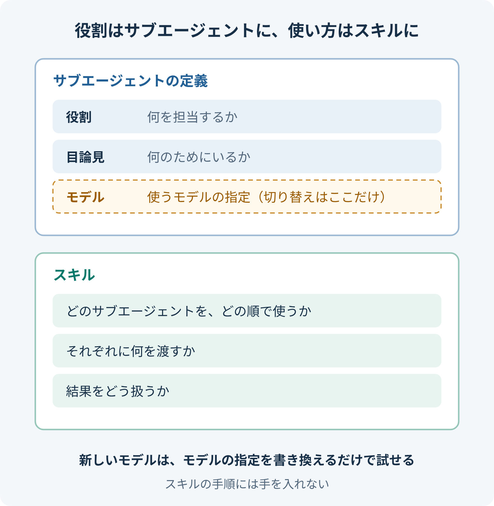 定義の分け方。サブエージェントの定義には、役割、目論見、使うモデルの指定だけを書く。スキルには、どのサブエージェントをどの順で使い、何を渡すかを書く。モデルを切り替えるときは、サブエージェントの定義の一か所を変えるだけで済む。
