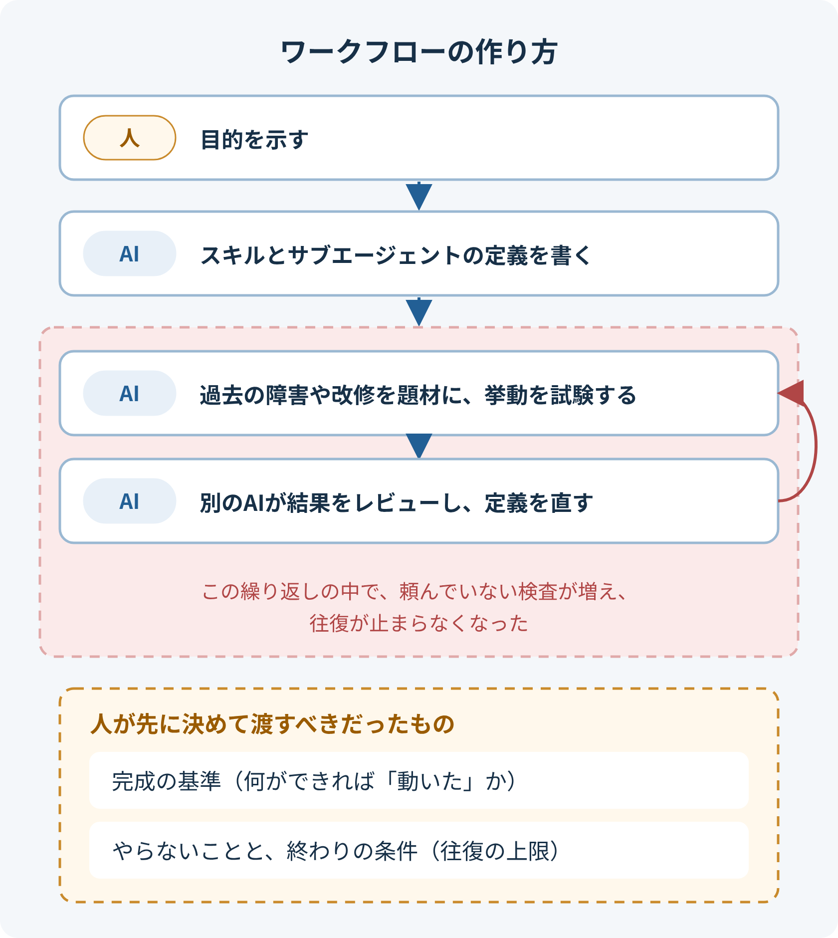 ワークフローの作り方。人が目的を示し、AIがスキルとサブエージェントの定義を書く。AIが過去の障害や改修を題材に挙動を試験し、別のAIが結果をレビューし、AIが定義を直す。試験、レビュー、修正を繰り返す。頼んでいない検査が増えて往復が止まらなくなったのは、この繰り返しの中だった。振り返ると、完成の基準と、やらないことと終わりの条件は、人が先に決めて渡すべきだった。