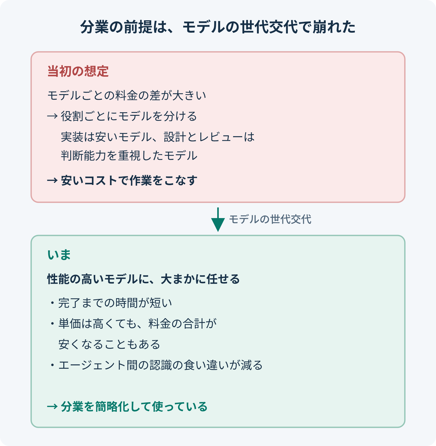 当初の想定と、モデルの世代交代の後。当初は、モデルごとの料金の差が大きいので、役割ごとにモデルを分け、安いモデルに作業を任せて費用を抑える想定だった。世代交代の後は、性能の高いモデルに大まかに任せたほうが、完了までの時間が短く、料金の合計が安くなることもあり、エージェント間の認識の食い違いも減るため、分業を簡略化して使っている。