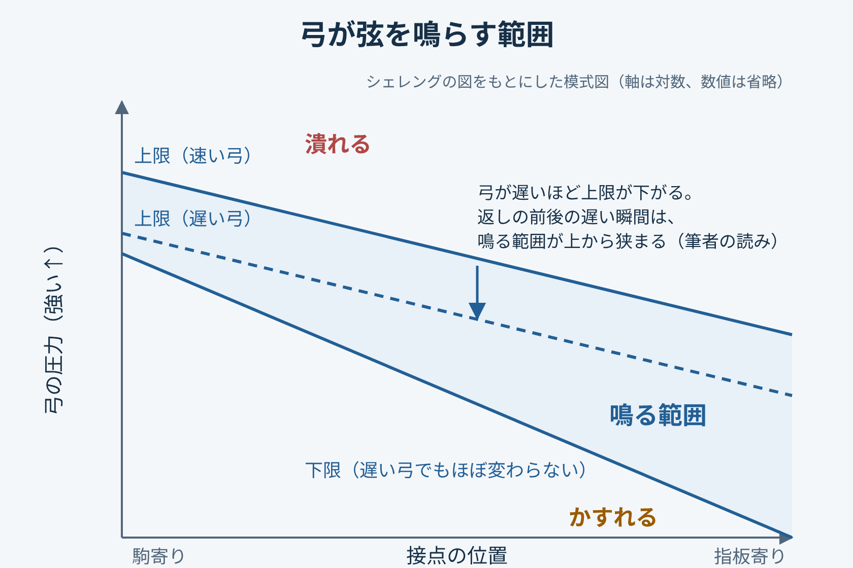 横軸に接点の位置（左が駒寄り、右が指板寄り）、縦軸に弓の圧力を取った模式図。上限と下限の線に挟まれたくさび形の領域に「鳴る範囲」とあり、上限より上は「潰れる」、下限より下は「かすれる」と書かれている。上限の線は二本描かれ、速い弓の線と、その下に破線で遅い弓の線があり、矢印とともに「弓が遅いほど上限が下がる。返しの前後の遅い瞬間は、鳴る範囲が上から狭まる（筆者の読み）」と注記がある。下限の線は一本で「下限は遅い弓でもほぼ変わらない」とある。右上に、シェレングの図をもとにした模式図で軸は対数、数値は省略、と注記がある。