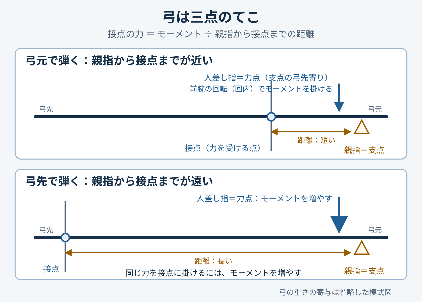 弓をてことして描いた模式図。上下二段で、どちらも弓の棒を横に描き、右端の弓元に手がある。親指が棒の下から支える支点、その少し左（弓先寄り）で人差し指が上から押す力点、人差し指の上に「前腕の回転（回内）でモーメントを掛ける」と注記。弦との接点（力を受ける点）は、上段「弓元で弾く」では手のすぐ左にあり、親指から接点までの距離が短い。下段「弓先で弾く」では接点が棒の左端近くにあり、距離が長い。下段に「同じ力を接点に掛けるには、モーメントを増やす」と注記。図の上に「接点の力 ＝ モーメント ÷ 親指から接点までの距離」、右下に「弓の重さの寄与は省略した模式図」とある。