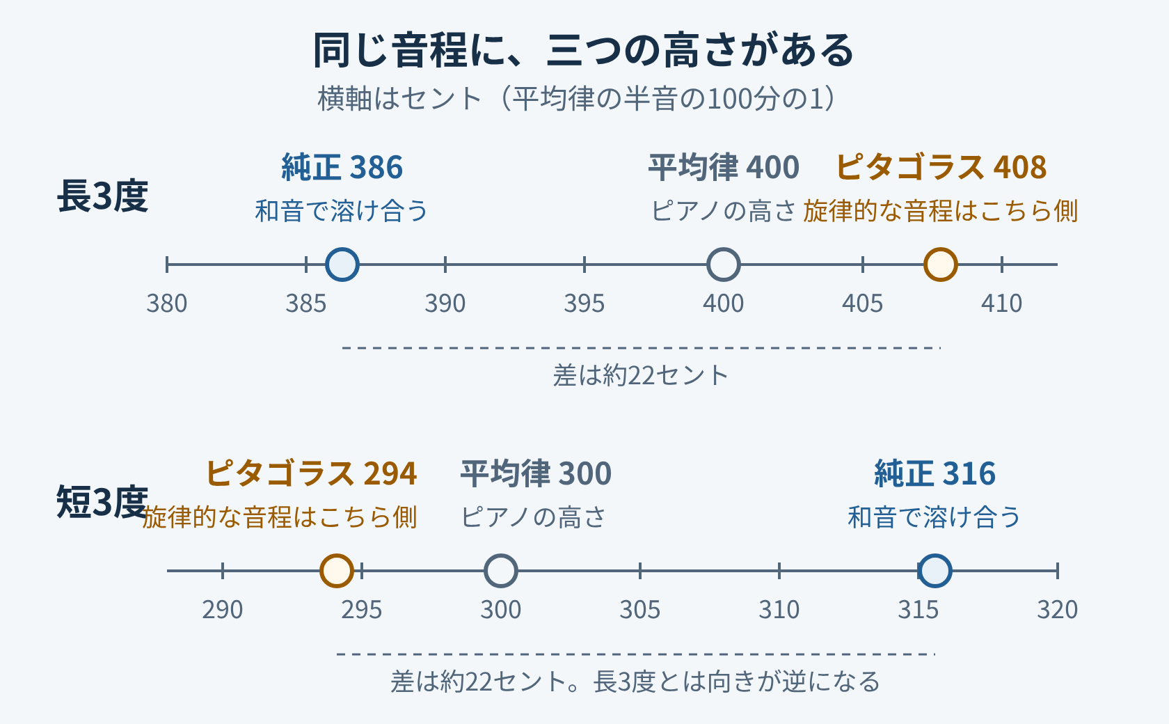 横軸をセントにした二本の目盛り。上の段は長3度で、純正386セント、平均律400セント、ピタゴラス408セントの三点が並ぶ。下の段は短3度で、ピタゴラス294セント、平均律300セント、純正316セントの三点が並ぶ。どちらの段でも、純正音程には「和音で溶け合う」、平均律には「ピアノの高さ」、ピタゴラス音程には「旋律的な音程はこちら側」と注記があり、純正とピタゴラスの差は約22セントと示されている。長3度では純正が低くピタゴラスが高い。短3度では向きが逆になり、純正が高くピタゴラスが低い。