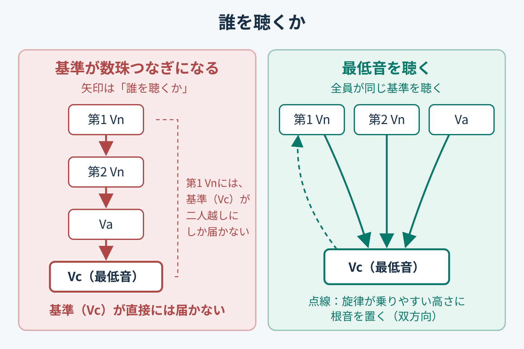 左右に二つの図。左は「基準が数珠つなぎになる」と題され、第1ヴァイオリン、第2ヴァイオリン、ヴィオラ、チェロの四つの枠が縦に並び、第1ヴァイオリンは第2ヴァイオリンを、第2ヴァイオリンはヴィオラを、ヴィオラはチェロを聴くという矢印が上から下へ一つずつつながっている。矢印は「誰を聴くか」、第1ヴァイオリンには基準（チェロ）が二人越しにしか届かない、基準が直接には届かない、と注記がある。右は「最低音を聴く」と題され、全員が同じ基準を聴く、と注記がある。上に第1ヴァイオリン、第2ヴァイオリン、ヴィオラの三つの枠、下にチェロ（最低音）の枠があり、上の三つから下のチェロへ矢印が集まる。チェロから第1ヴァイオリンへは点線の逆向きの矢印もあり、旋律が乗りやすい高さに根音を置く（双方向）、と注記がある。